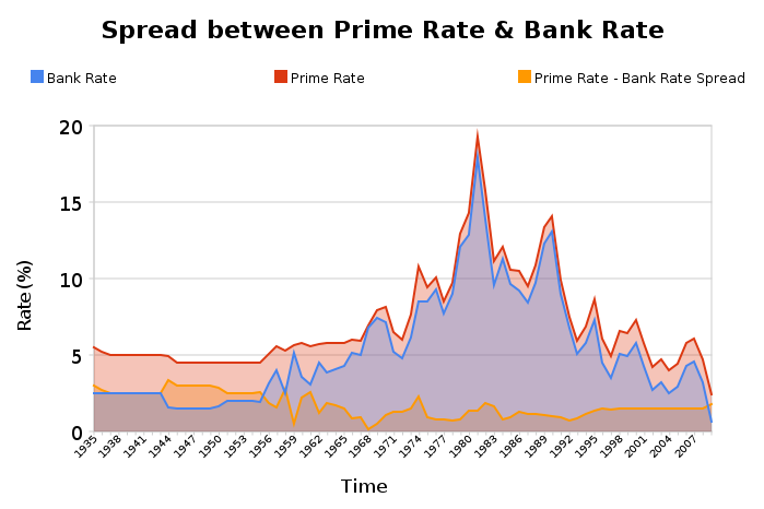 1935-spread_between_prime_rate__bank_rat