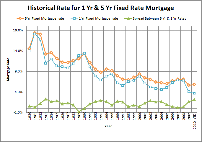 fixed mortgage rates historical