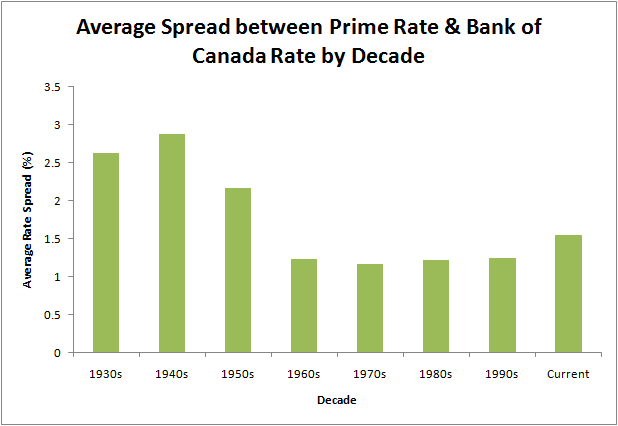 Prime Rate History Chart