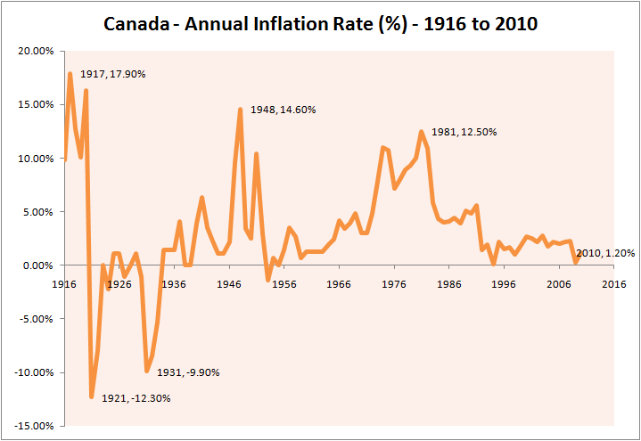 Inflation History Chart