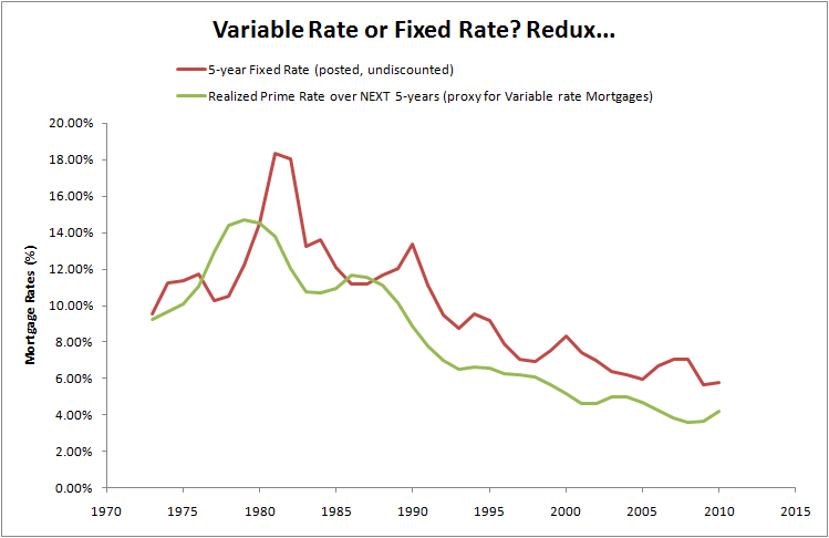 Fixed Rate Mortgage Chart