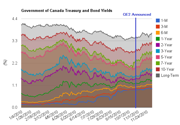 Canada 10 Year Bond Yield Chart