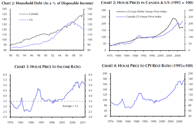Canada House Price Index Chart